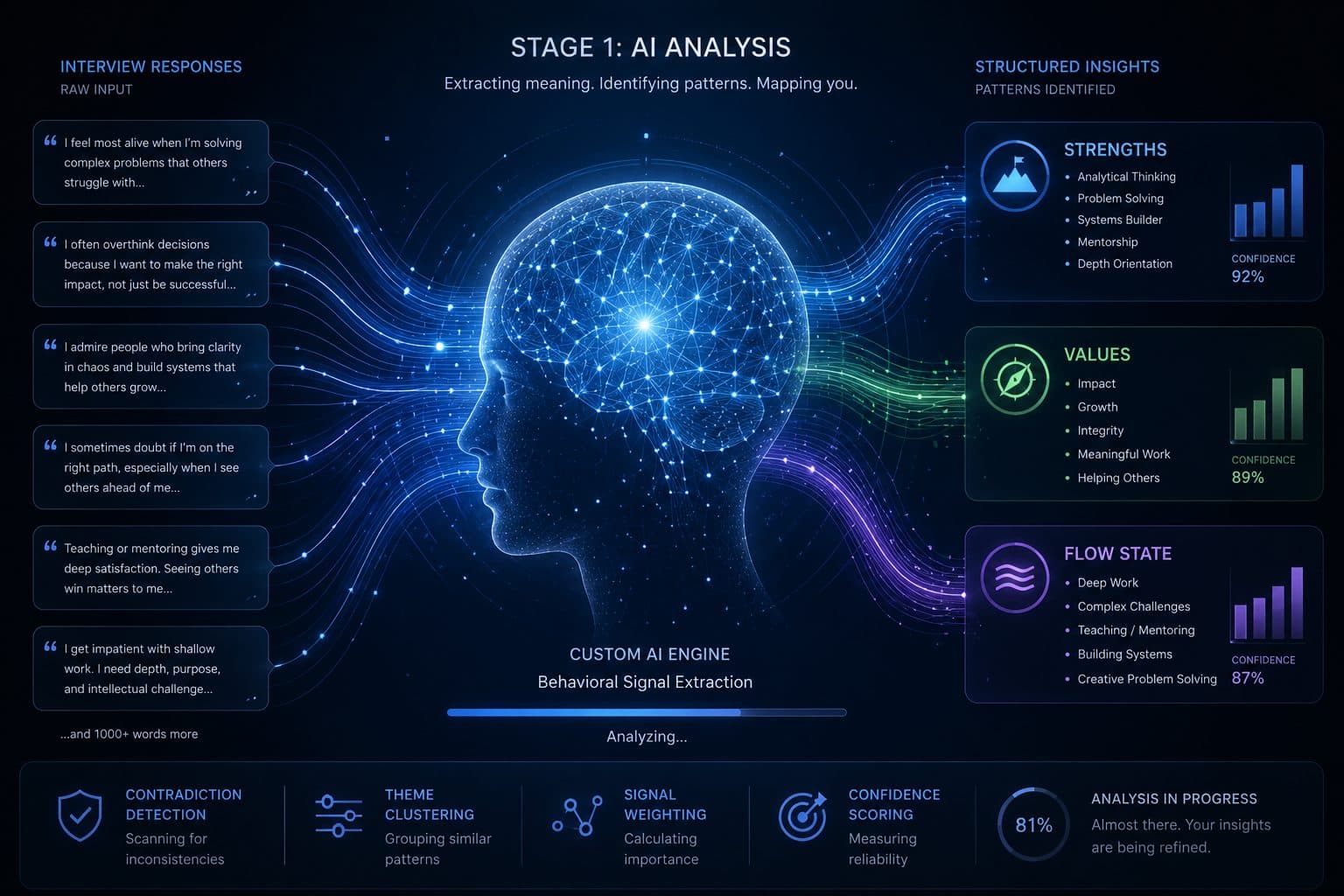 Diagram of the Extract and Synthesize stages: raw interview responses are processed by the analysis engine into structured insights across strengths, values, and flow-state themes, each with a confidence score.